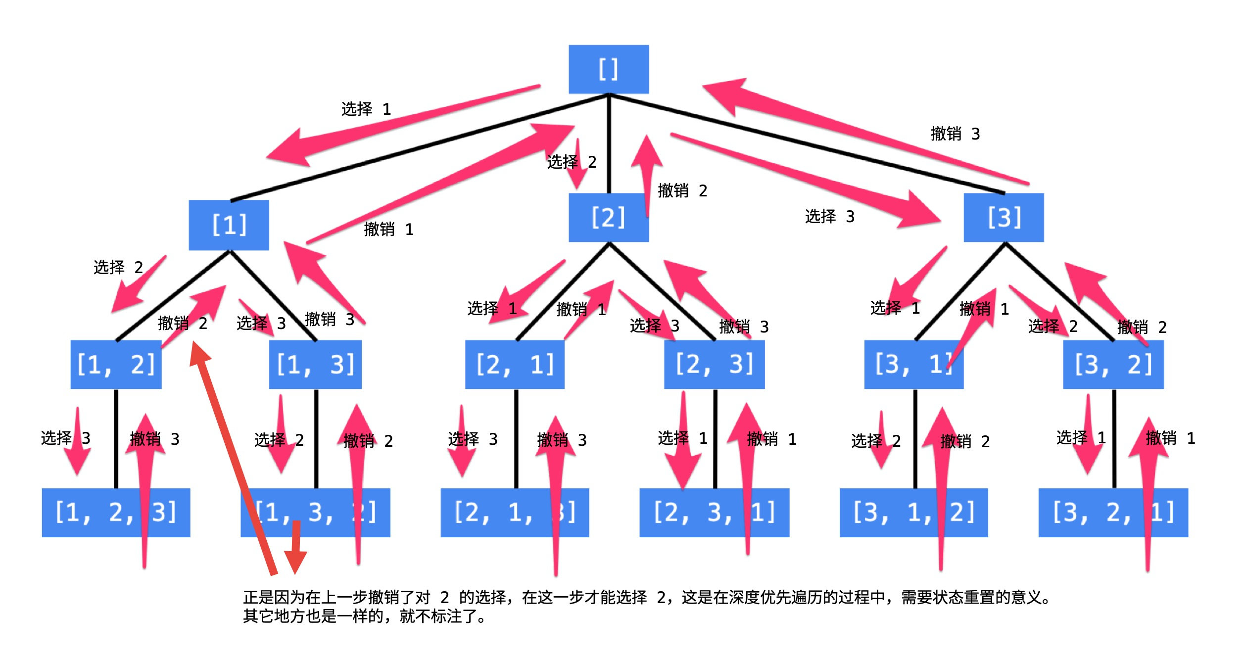 LeetCode46：全排列（八皇后）