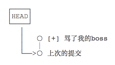 撤销本地提交-每天三分钟玩转Git (5)