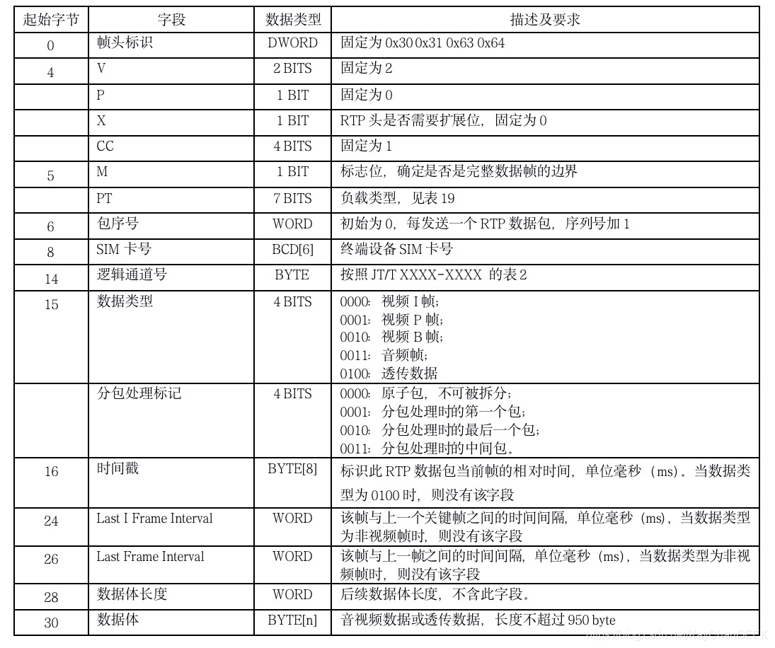 JT/T1078-RTP音视频解包代码分析