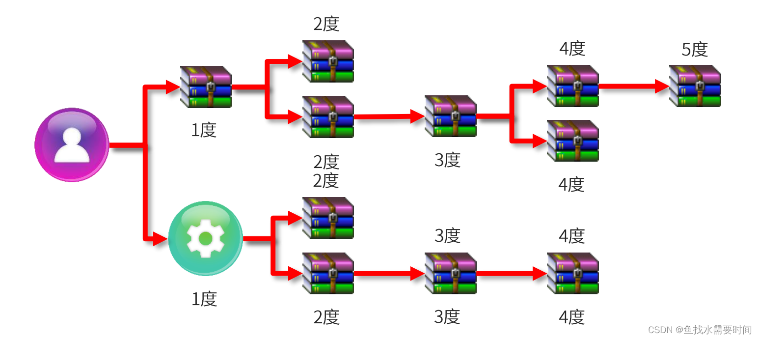 Maven中的依赖管理