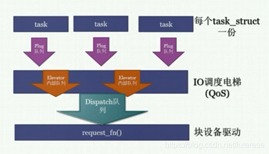 Linux内核之IO4：块I/O流程与I/O调度器