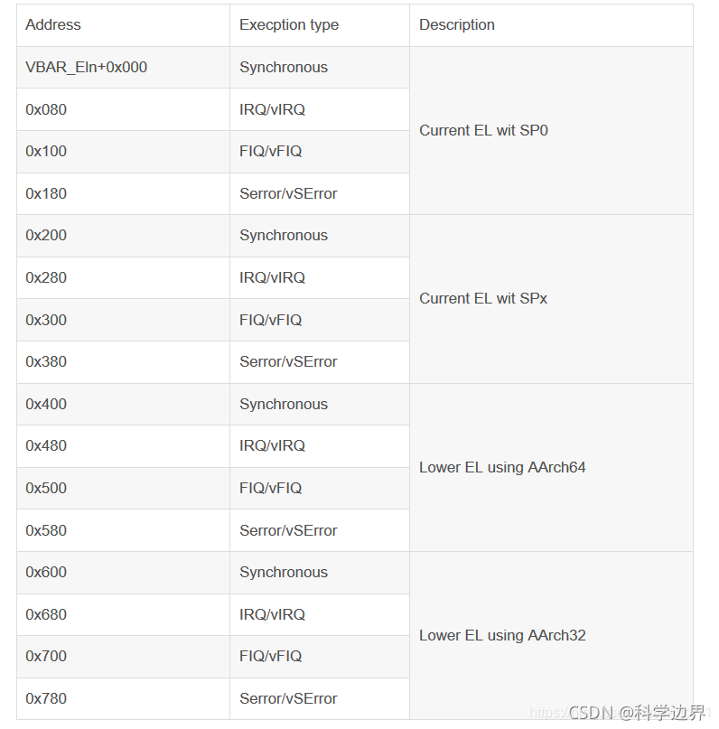 ARM64基础12:ARM64的异常模式及异常向量表