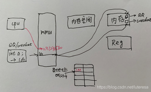 Linux内核之内存1: CPU寻址原理和分页管理