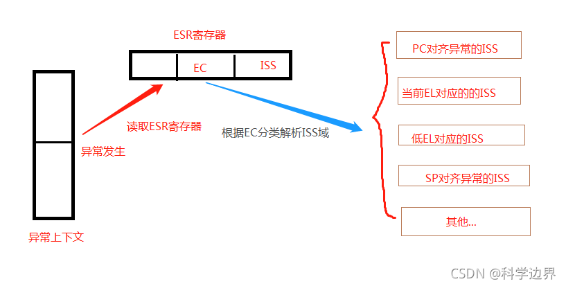 ARM64基础12:ARM64的异常模式及异常向量表