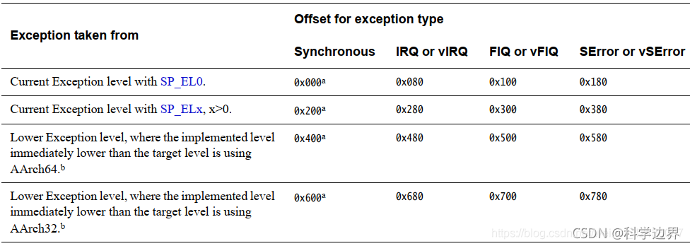 ARM64基础12:ARM64的异常模式及异常向量表