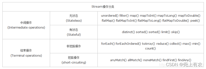 Java8 Stream，常用方法大合集