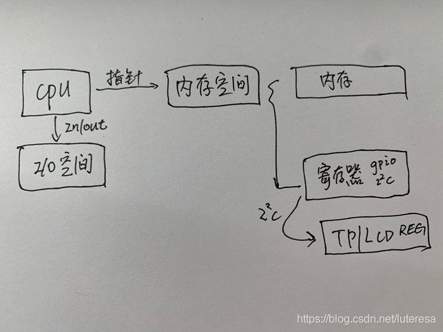 Linux内核之内存1: CPU寻址原理和分页管理