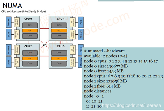 Linux内核之进程5:Cgroup