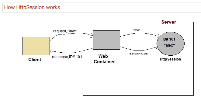 HttpSession详解