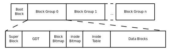 Linux内核之IO2：EXT文件系统详解(案例解析)