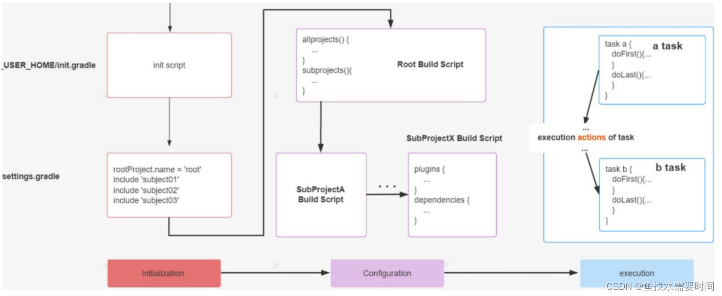 Gradle 项目的生命周期和settings文件