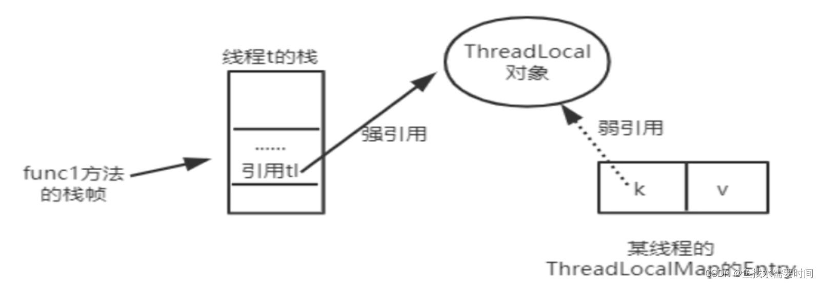 ThreadLocal之强、弱、软、虚引用