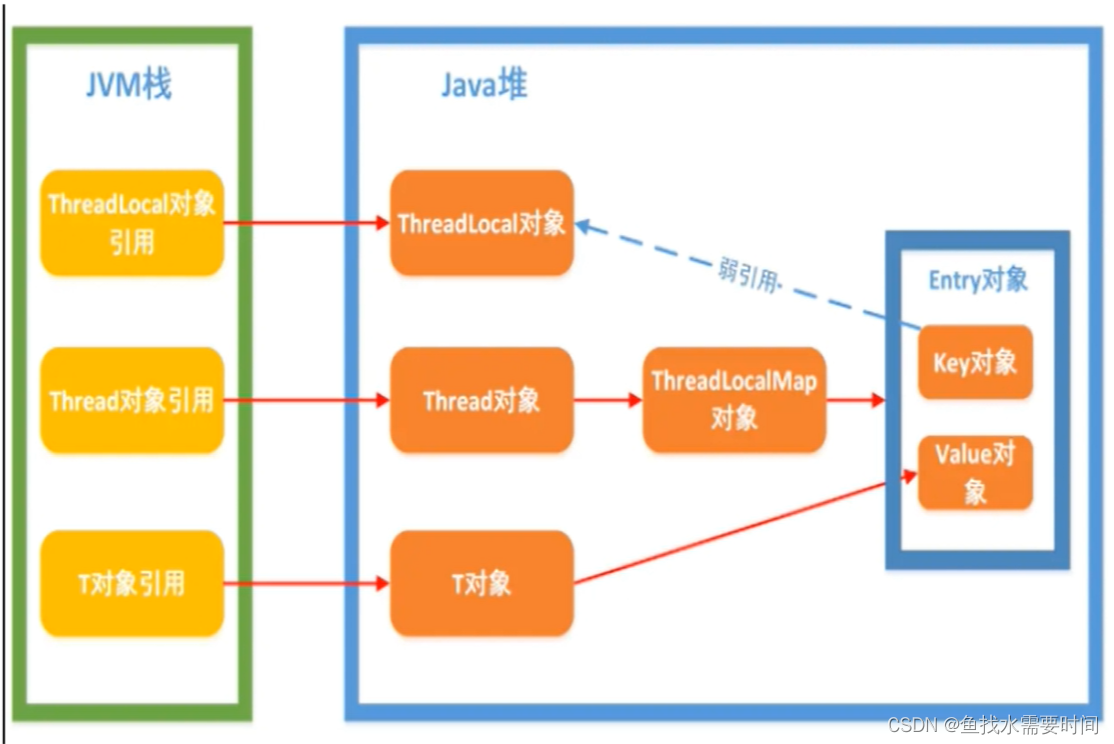 ThreadLocal之强、弱、软、虚引用