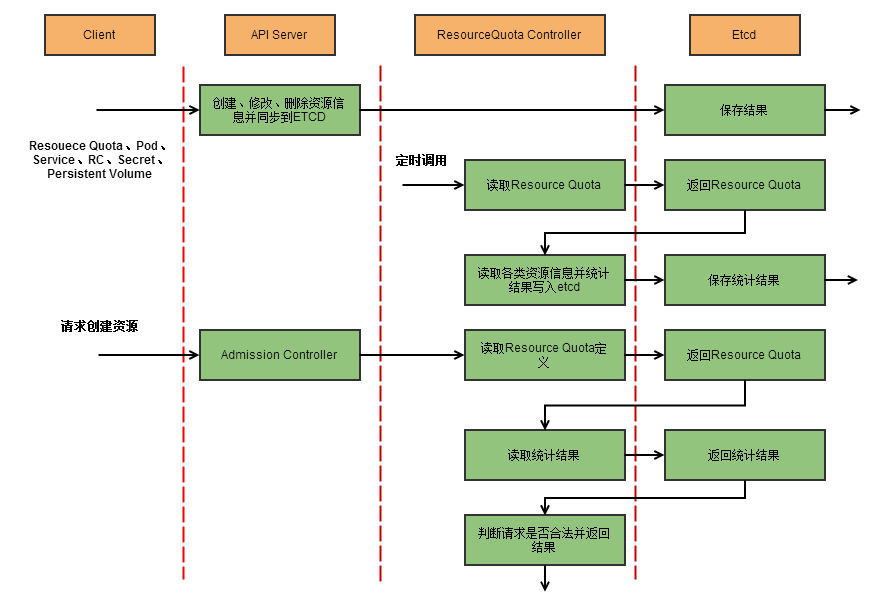 K8S(二)Controller-Manager#yyds干货盘点#