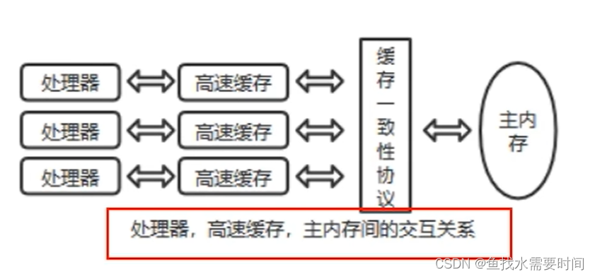 Java内存模型JMM