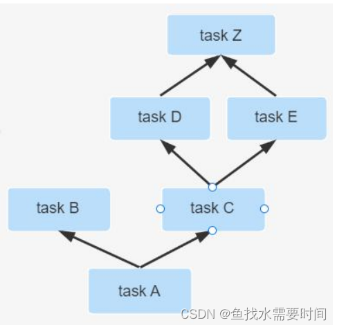 Gradle 项目的生命周期和settings文件