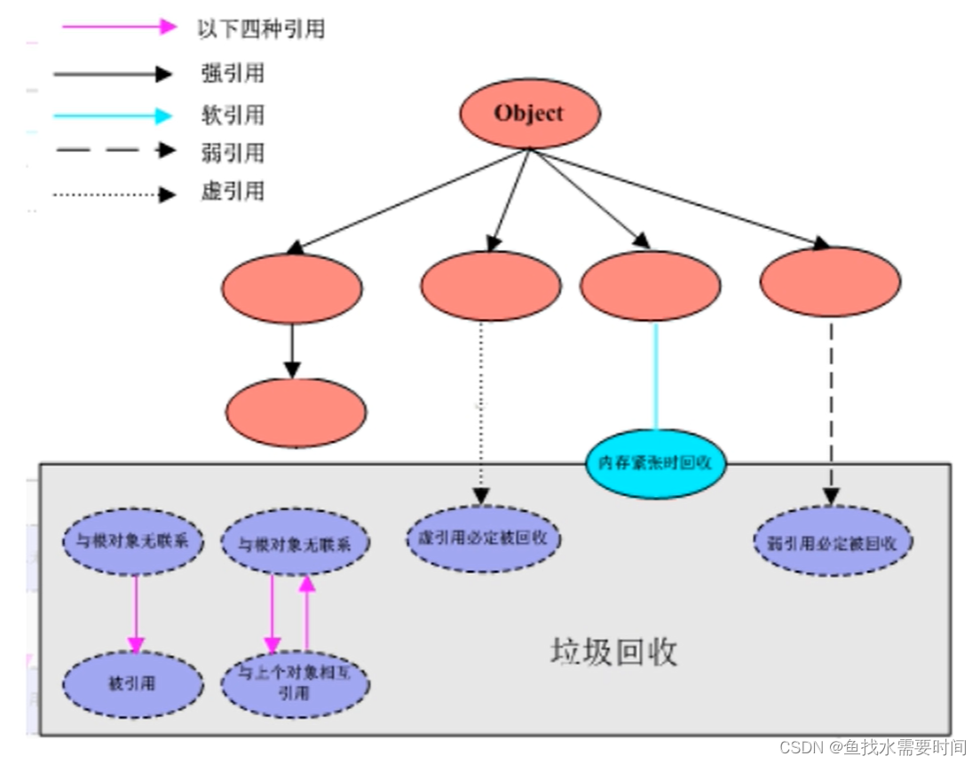 ThreadLocal之强、弱、软、虚引用