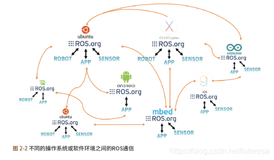 ROS---1简介