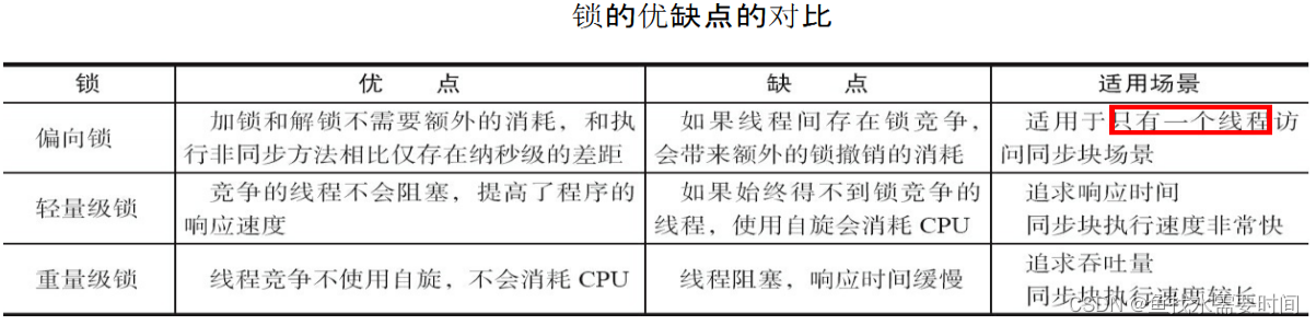 Synchronized与锁升级