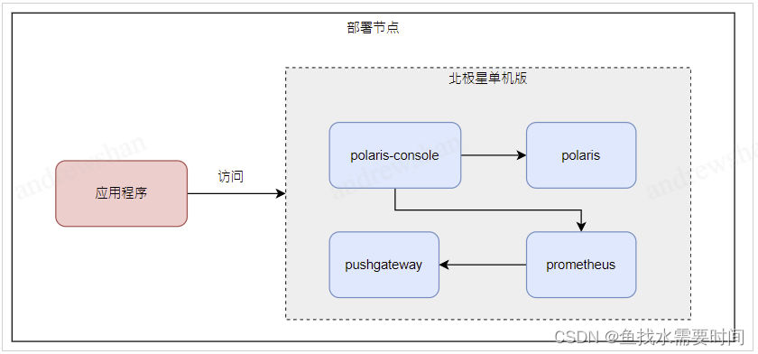 SpringCloud Tencent Polaris单机版安装