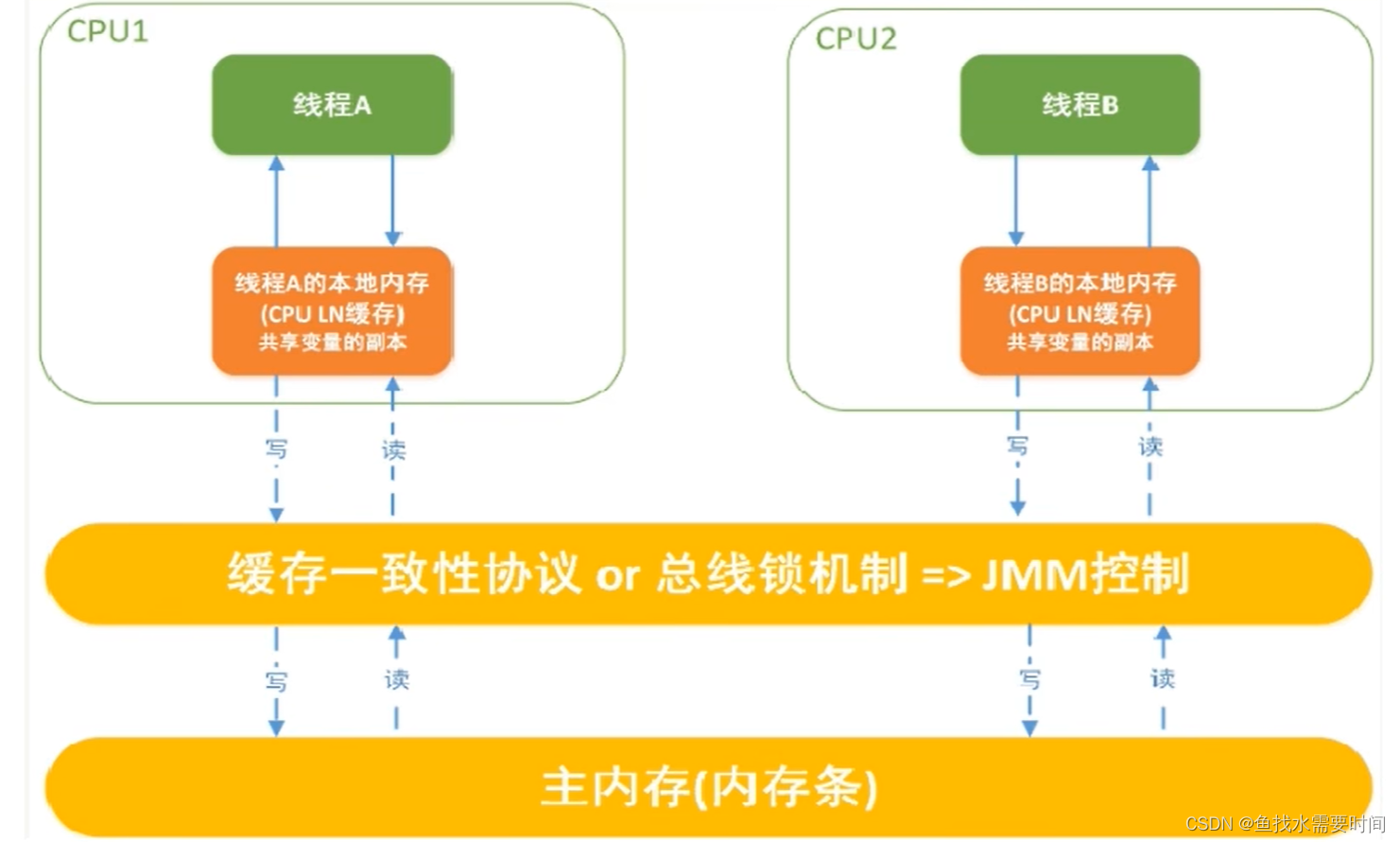 Java内存模型JMM