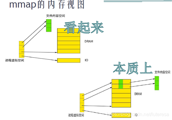 Linux内核之内存4: 内存与I/O的交换