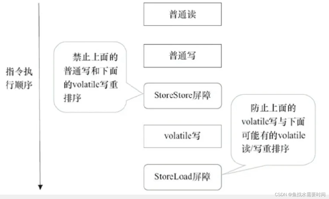 volatile与JMM