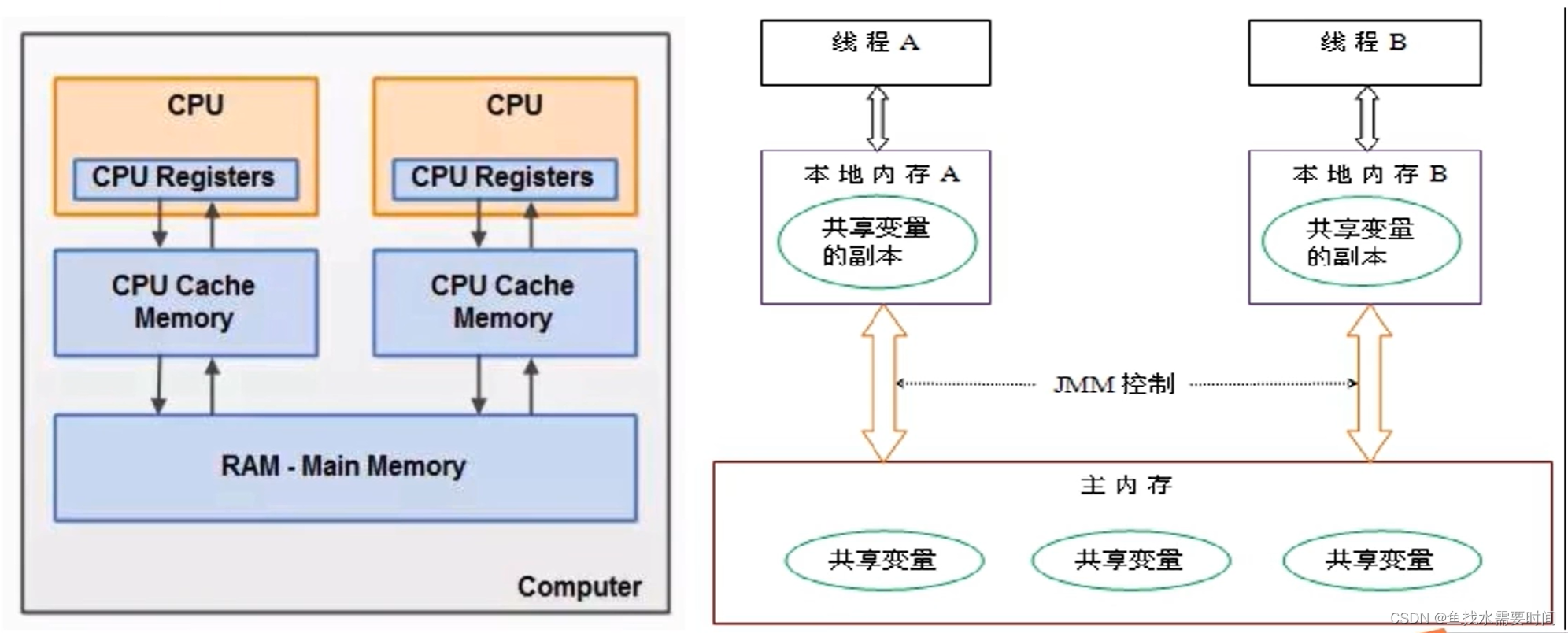 Java内存模型JMM