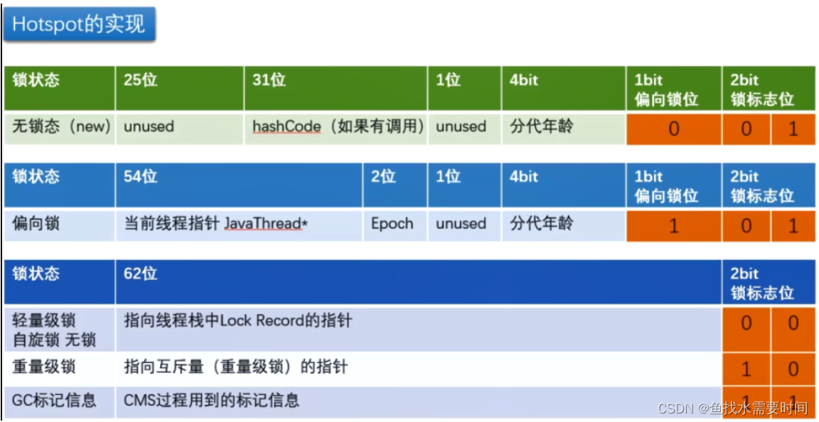 Synchronized与锁升级