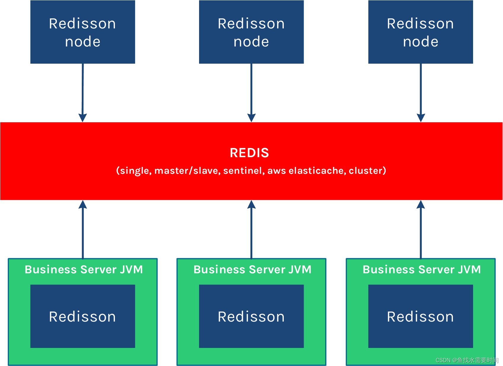 Redisson中的“琐事”