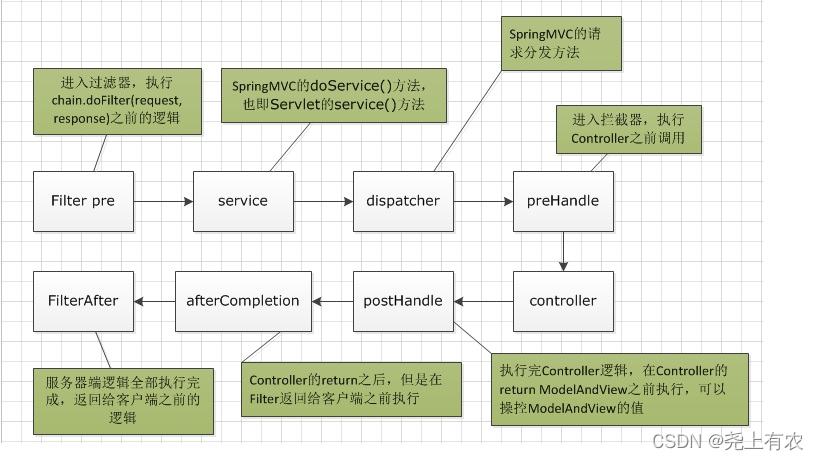 Java（Spring拦截器、过滤器、AOP）