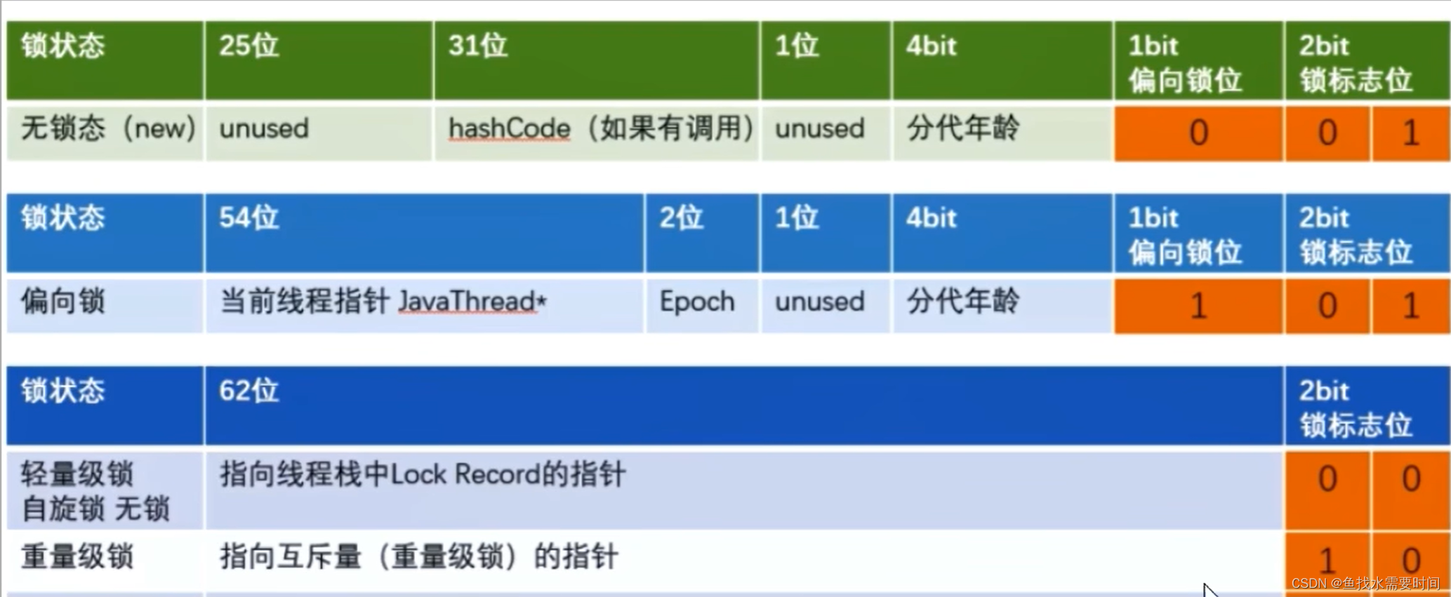 Synchronized与锁升级