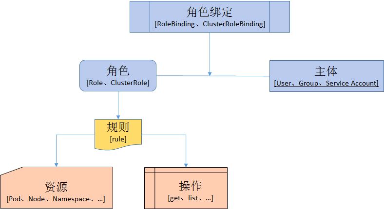 K8S(十二)RBAC