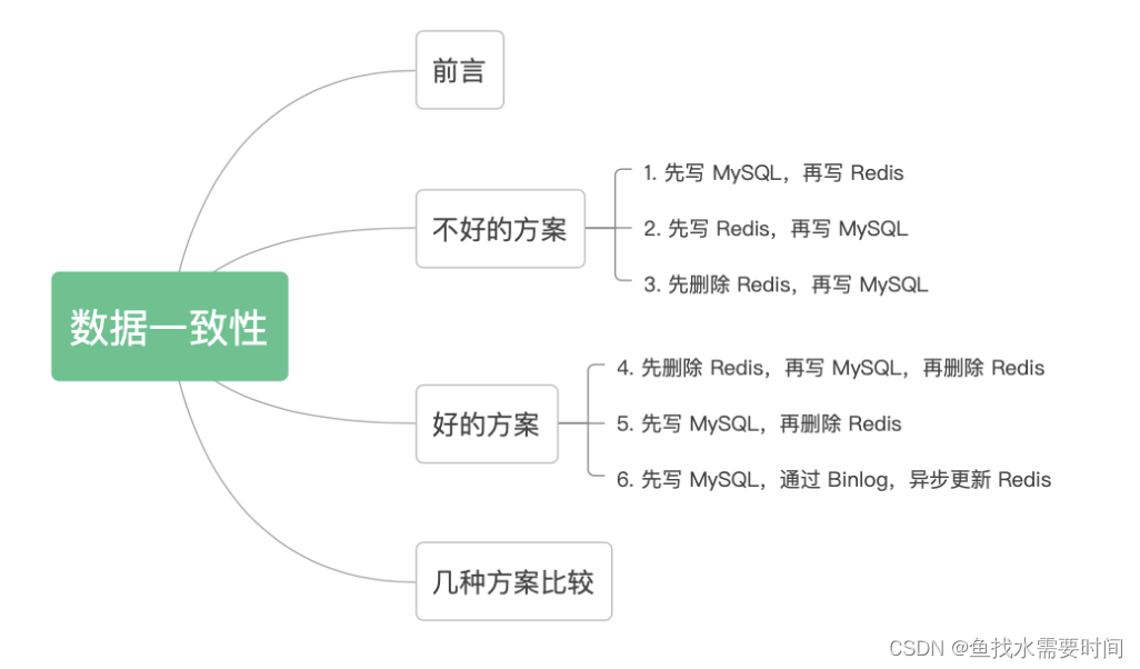 Redis 缓存和 MySQL 如何实现数据一致性_MySQL_03