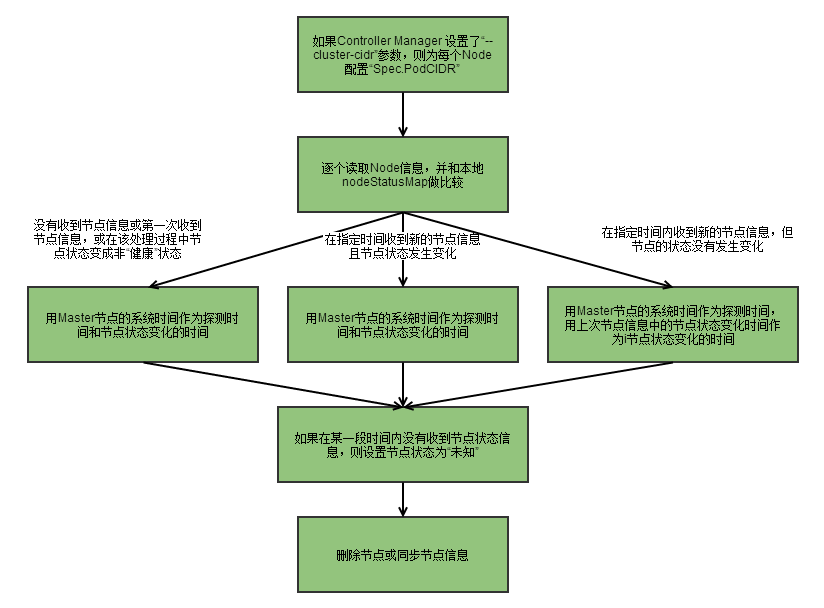 K8S(二)Controller-Manager#yyds干货盘点#