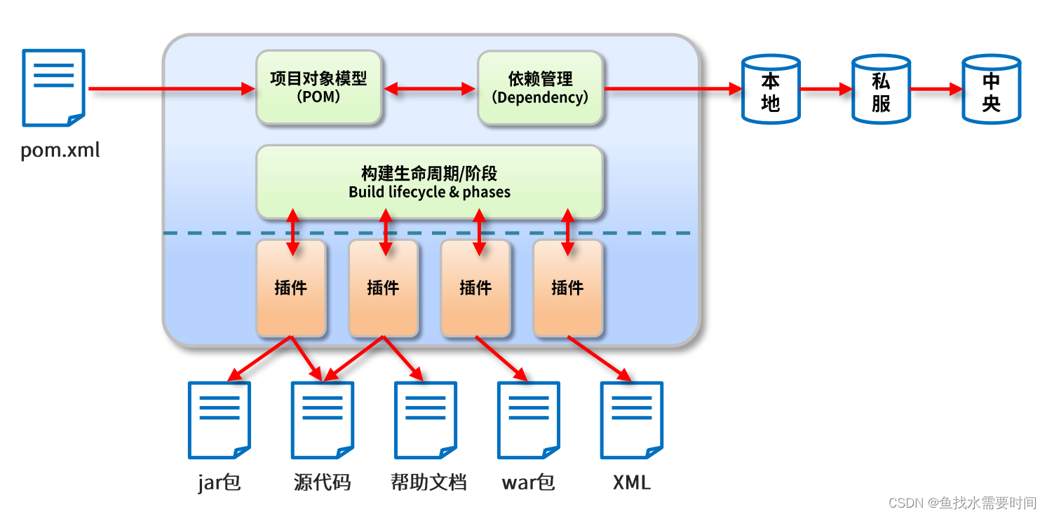 Maven的生命周期与插件