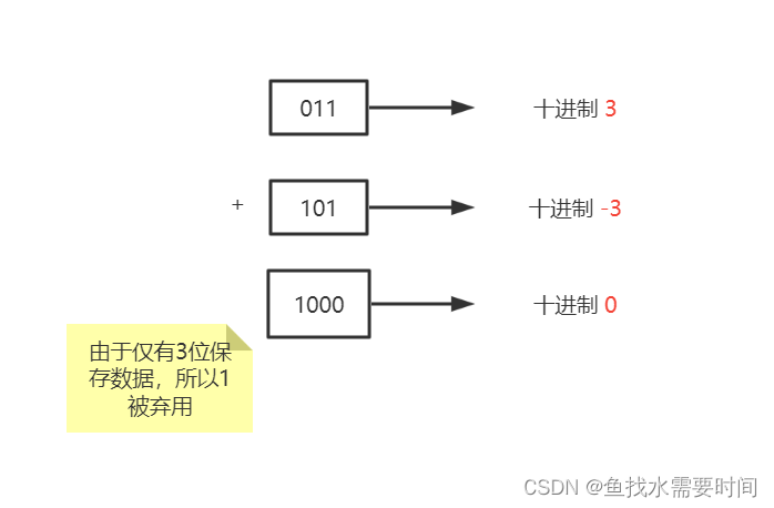 C语言中的整型数据类型（你真的了解吗）