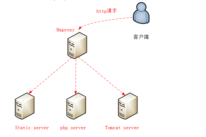 HAproxy（二）动静分离