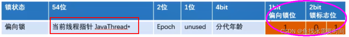 Synchronized与锁升级