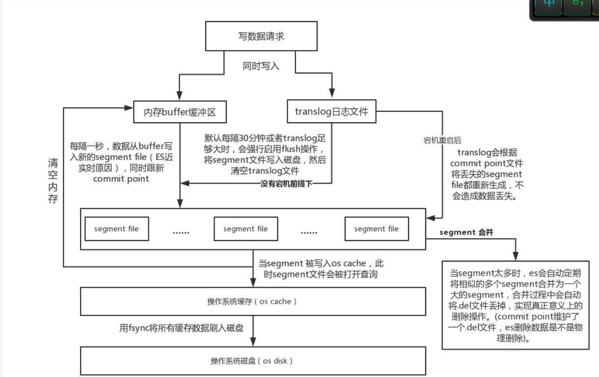 Elasticsearch分布式架构原理(一)