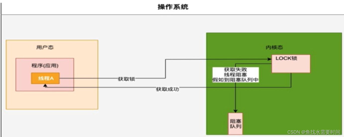 Synchronized与锁升级