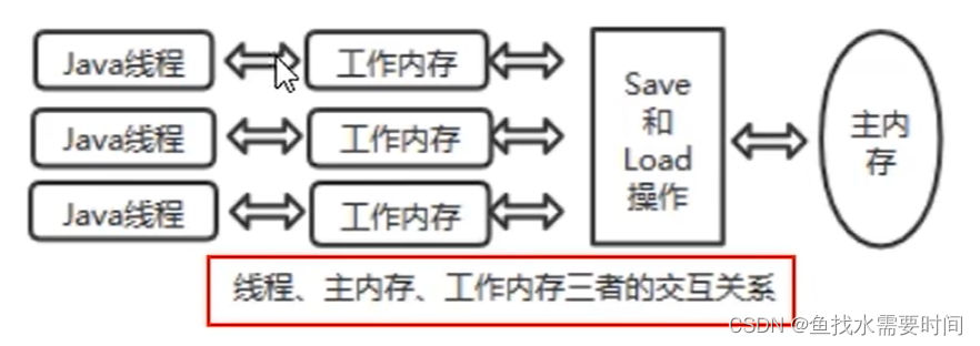 Java内存模型JMM