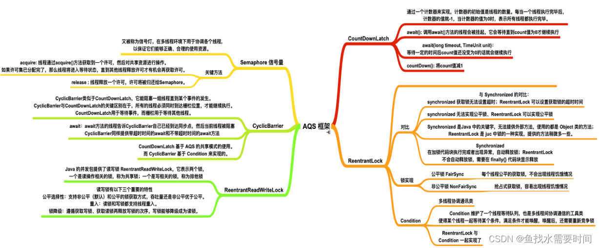 AQS抽象队列同步器