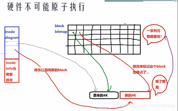 Linux内核之IO3：文件系统一致性