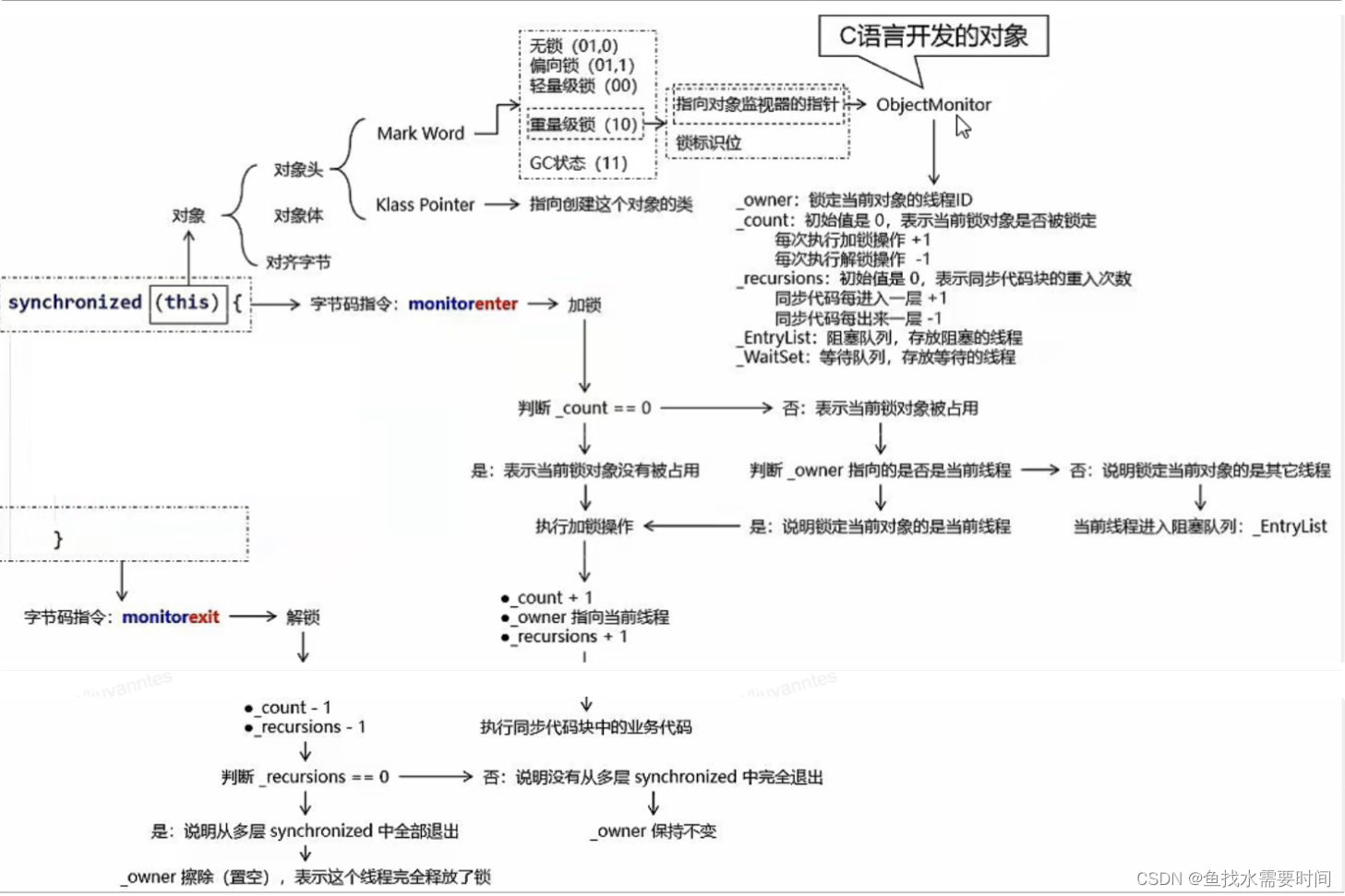 Synchronized与锁升级