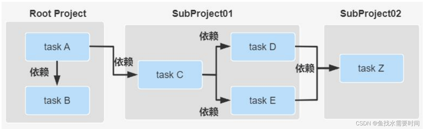 Gradle 项目的生命周期和settings文件