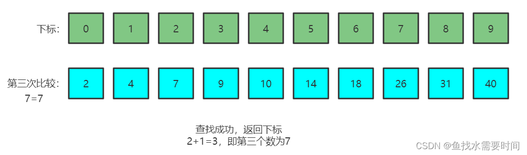 经典算法——二分查找