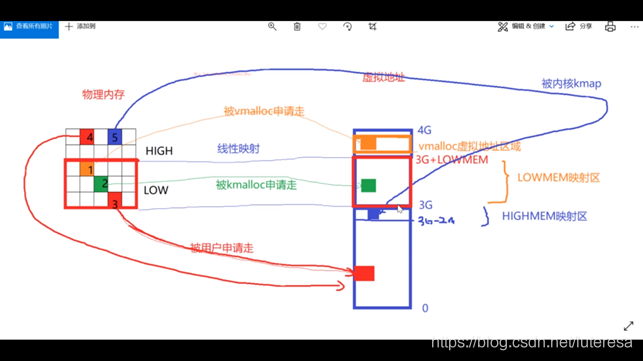 Linux内核之内存2: 内存的动态申请、释放的原理和细节