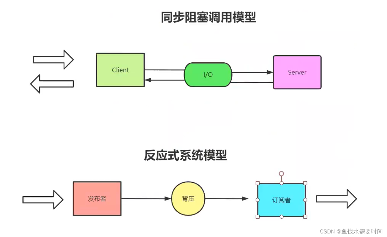 Spring-webflux 响应式编程