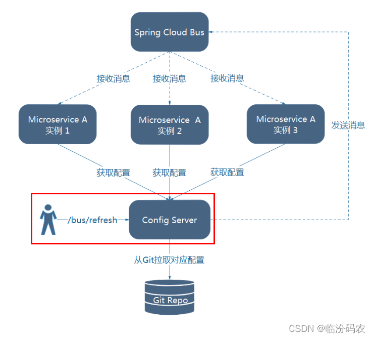 消息总线(Spring Cloud Bus)